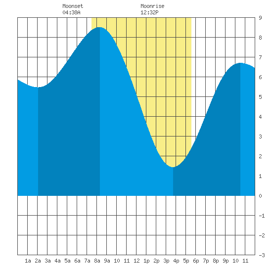 Shi Shi Beach tide chart for Friday, February 11, 2022