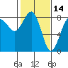 Shi Shi Beach tide chart for Monday, February 14, 2022