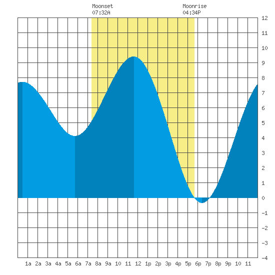 Shi Shi Beach tide chart for Tuesday, February 15, 2022