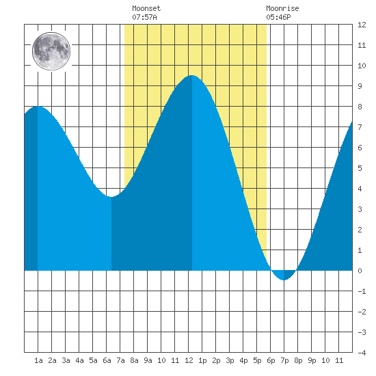 Shi Shi Beach tide chart for Wednesday, February 16, 2022
