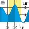 Shi Shi Beach tide chart for Wednesday, February 16, 2022