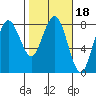 Shi Shi Beach tide chart for Friday, February 18, 2022