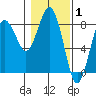 Shi Shi Beach tide chart for Tuesday, February 1, 2022