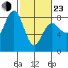 Shi Shi Beach tide chart for Wednesday, February 23, 2022