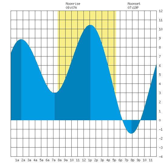 Shi Shi Beach tide chart for Wednesday, February 2, 2022