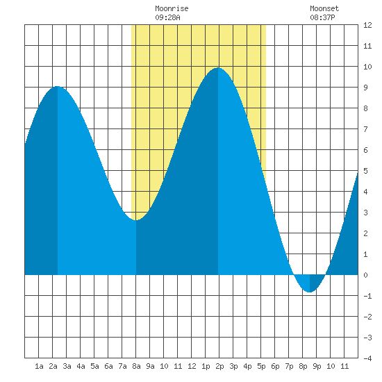 Shi Shi Beach tide chart for Thursday, February 3, 2022