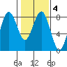 Shi Shi Beach tide chart for Friday, February 4, 2022