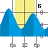 Shi Shi Beach tide chart for Sunday, February 6, 2022