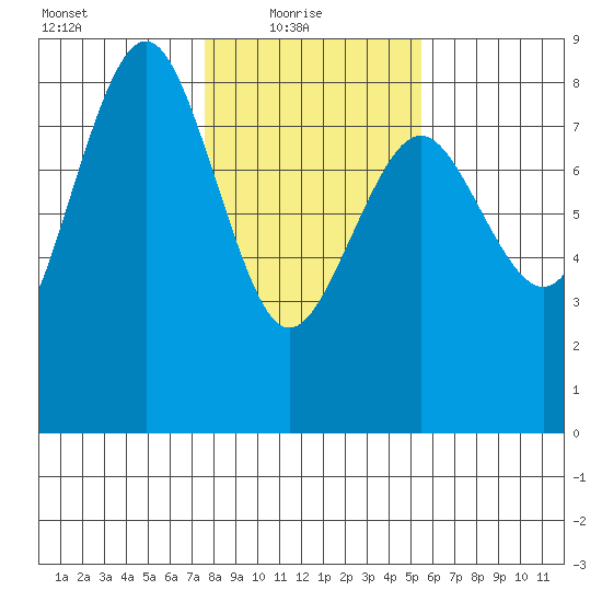 Shi Shi Beach tide chart for Monday, February 7, 2022