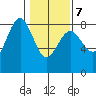 Shi Shi Beach tide chart for Monday, February 7, 2022