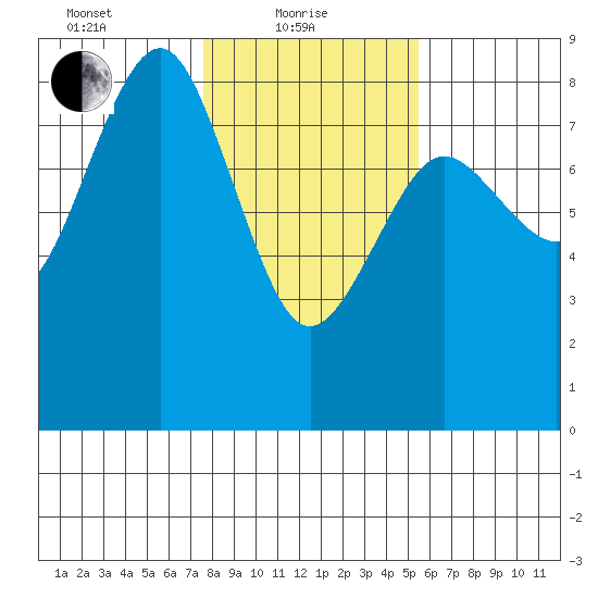 Shi Shi Beach tide chart for Tuesday, February 8, 2022