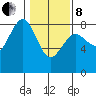 Shi Shi Beach tide chart for Tuesday, February 8, 2022