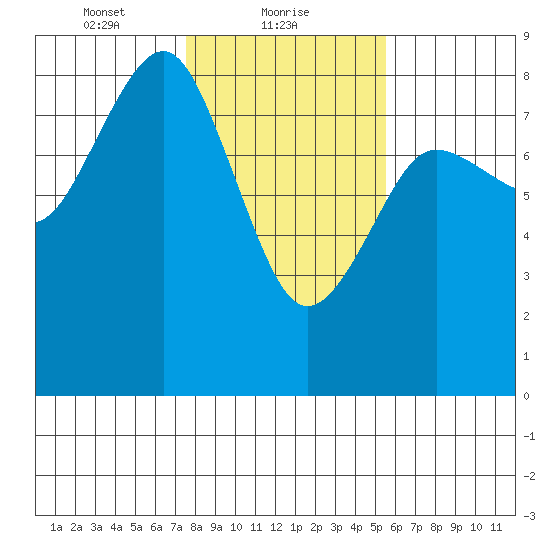 Shi Shi Beach tide chart for Wednesday, February 9, 2022
