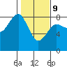 Shi Shi Beach tide chart for Wednesday, February 9, 2022