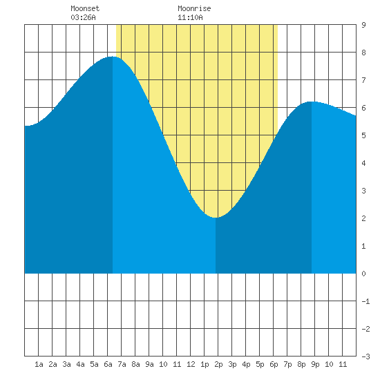 Shi Shi Beach tide chart for Friday, March 11, 2022