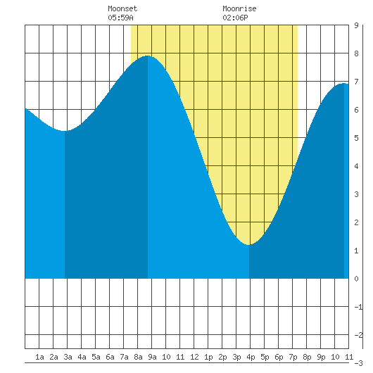 Shi Shi Beach tide chart for Sunday, March 13, 2022