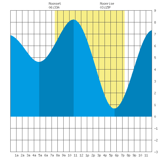Shi Shi Beach tide chart for Monday, March 14, 2022