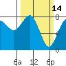 Shi Shi Beach tide chart for Monday, March 14, 2022