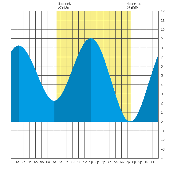Shi Shi Beach tide chart for Thursday, March 17, 2022