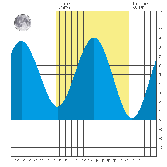 Shi Shi Beach tide chart for Friday, March 18, 2022