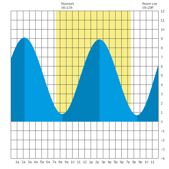 Shi Shi Beach tide chart for Saturday, March 19, 2022