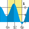 Shi Shi Beach tide chart for Tuesday, March 1, 2022