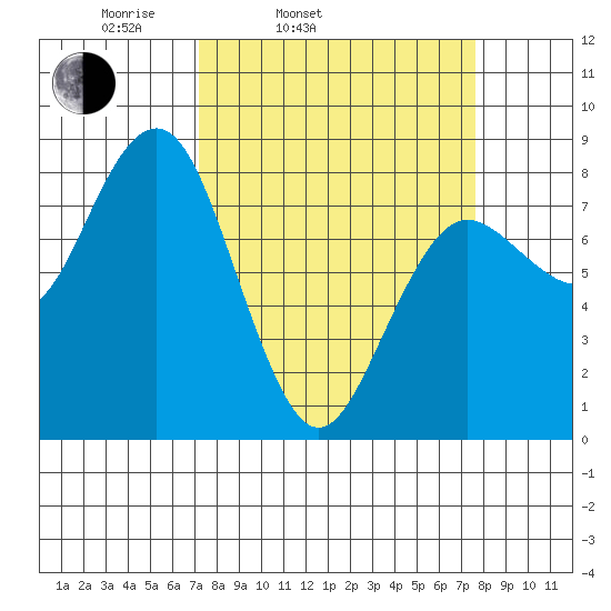 Shi Shi Beach tide chart for Thursday, March 24, 2022