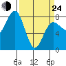 Shi Shi Beach tide chart for Thursday, March 24, 2022