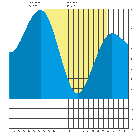 Shi Shi Beach tide chart for Friday, March 25, 2022