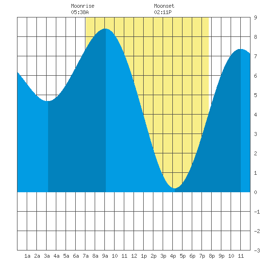 Shi Shi Beach tide chart for Sunday, March 27, 2022