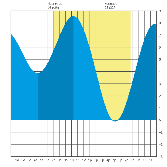 Shi Shi Beach tide chart for Monday, March 28, 2022