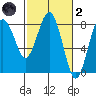 Shi Shi Beach tide chart for Wednesday, March 2, 2022