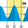 Shi Shi Beach tide chart for Wednesday, March 30, 2022
