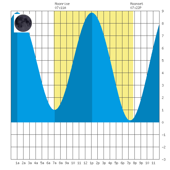 Shi Shi Beach tide chart for Thursday, March 31, 2022