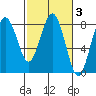 Shi Shi Beach tide chart for Thursday, March 3, 2022