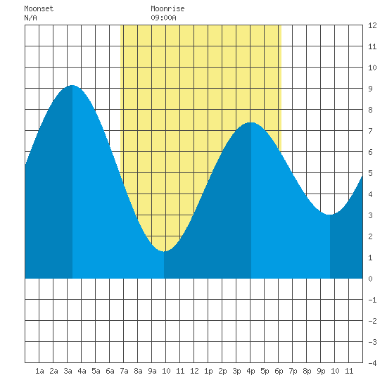 Shi Shi Beach tide chart for Monday, March 7, 2022
