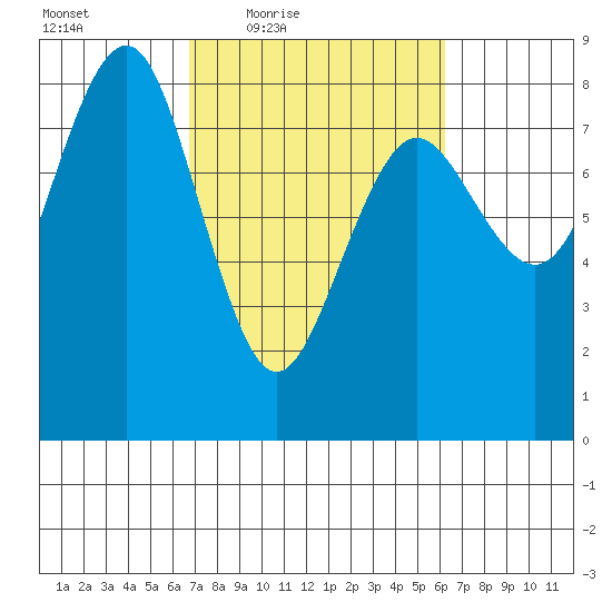 Shi Shi Beach tide chart for Tuesday, March 8, 2022