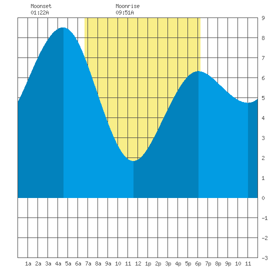 Shi Shi Beach tide chart for Wednesday, March 9, 2022
