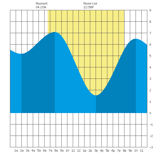 Shi Shi Beach tide chart for Sunday, April 10, 2022