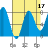 Shi Shi Beach tide chart for Sunday, April 17, 2022