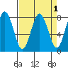 Shi Shi Beach tide chart for Friday, April 1, 2022