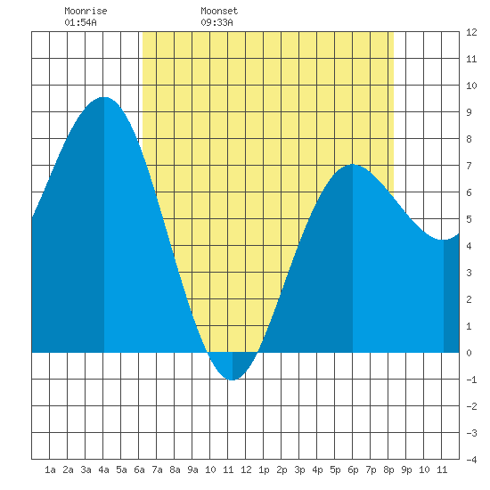 Shi Shi Beach tide chart for Thursday, April 21, 2022