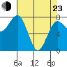 Shi Shi Beach tide chart for Saturday, April 23, 2022