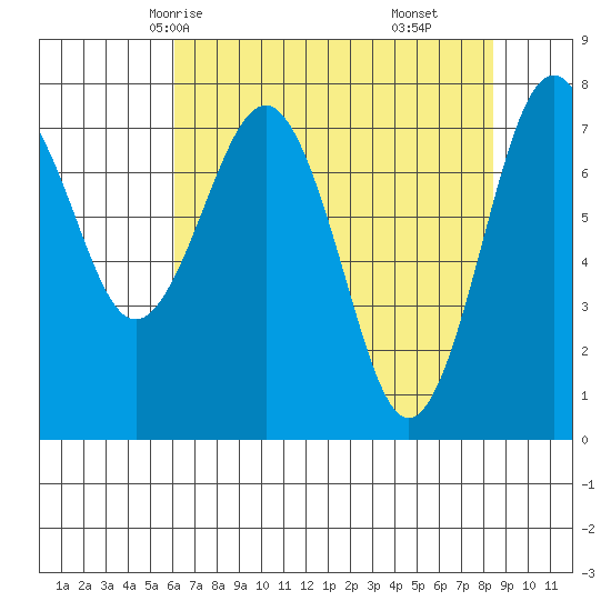 Shi Shi Beach tide chart for Tuesday, April 26, 2022