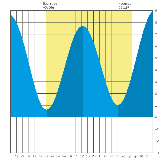 Shi Shi Beach tide chart for Thursday, April 28, 2022