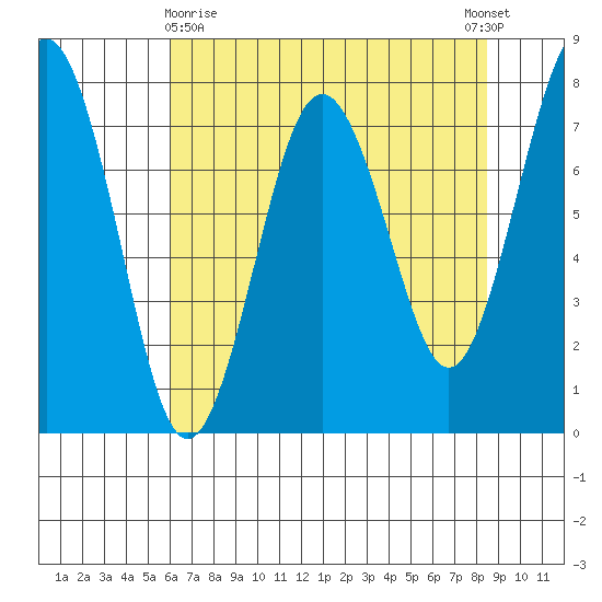 Shi Shi Beach tide chart for Friday, April 29, 2022