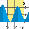 Shi Shi Beach tide chart for Saturday, April 2, 2022