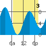 Shi Shi Beach tide chart for Sunday, April 3, 2022