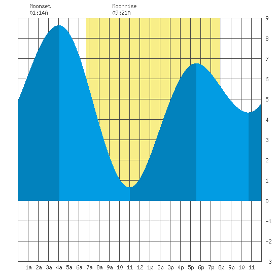Shi Shi Beach tide chart for Wednesday, April 6, 2022