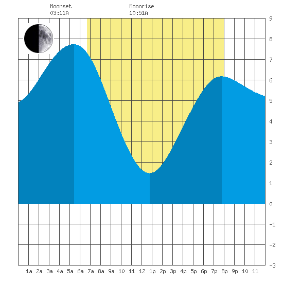 Shi Shi Beach tide chart for Friday, April 8, 2022